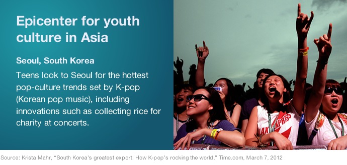 Epicenter for youth culture in Asia? Teens look to Seoul, South Korea for the hottest pop-culture trends set by K-pop (Korean pop music), including innovations such as collecting rice for charity at concerts.