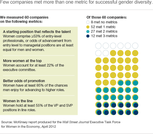 Metrics for gender diversity