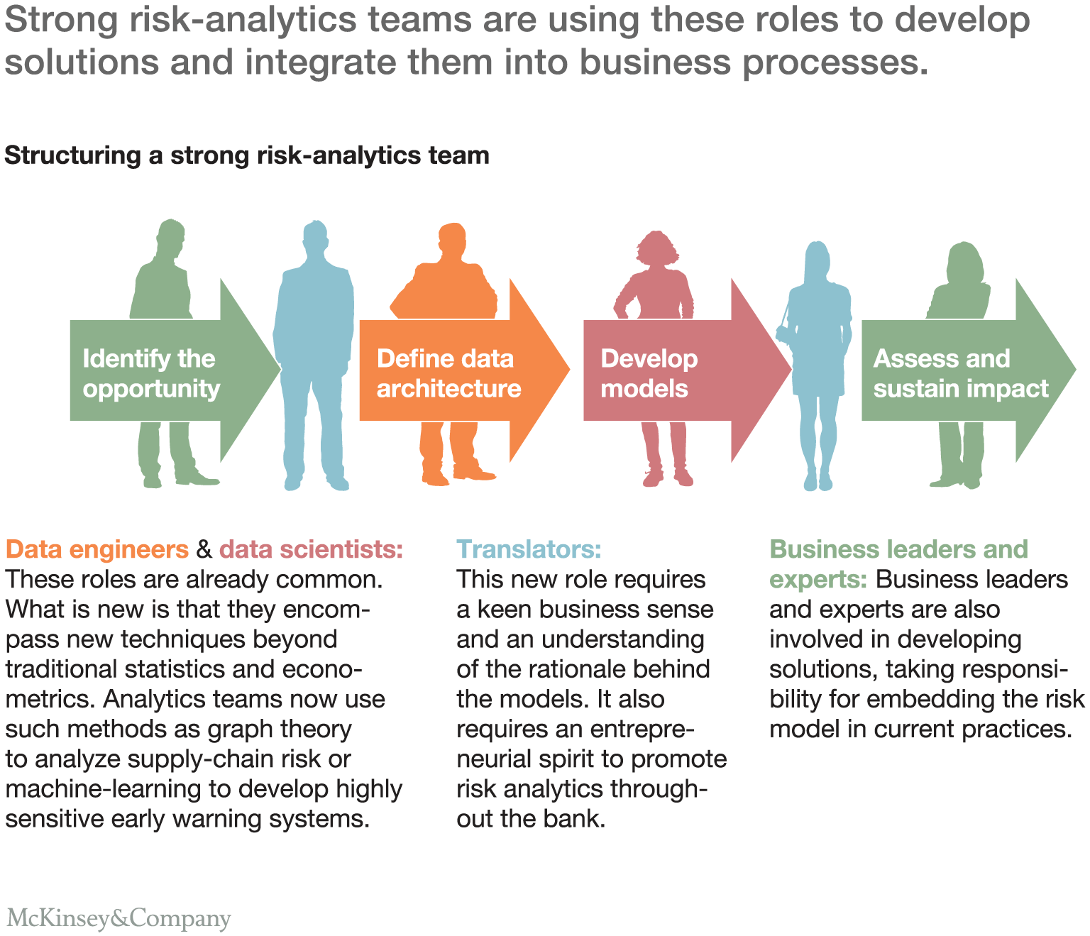 Strong risk-analytics teams are using these roles to develop solutions and integrate them into business processes.
