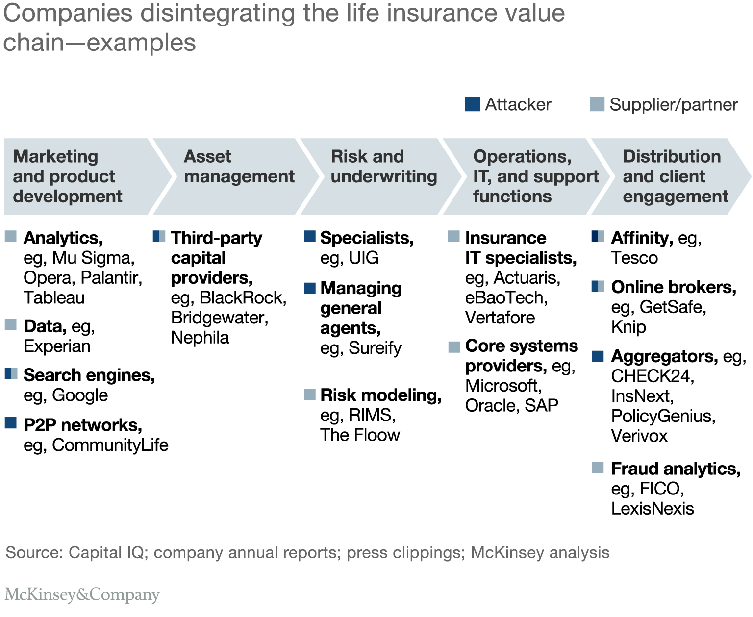 Insurance Company: Life Insurance Companies Functions