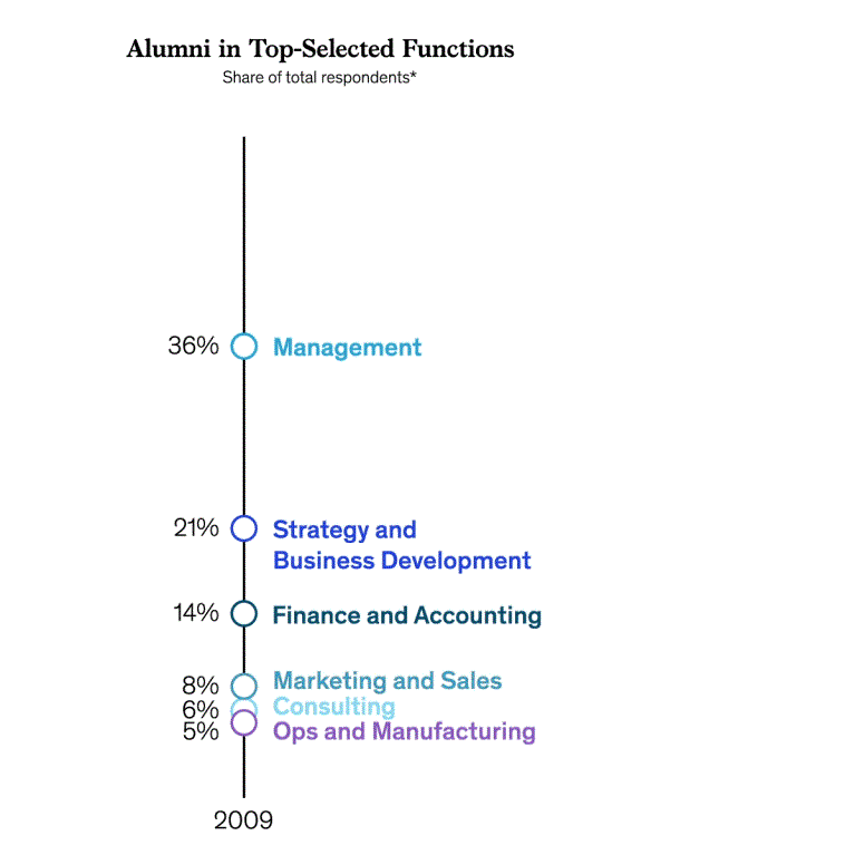 Alumni in the data’s top selected functions saw the largest growth in operations and manufacturing