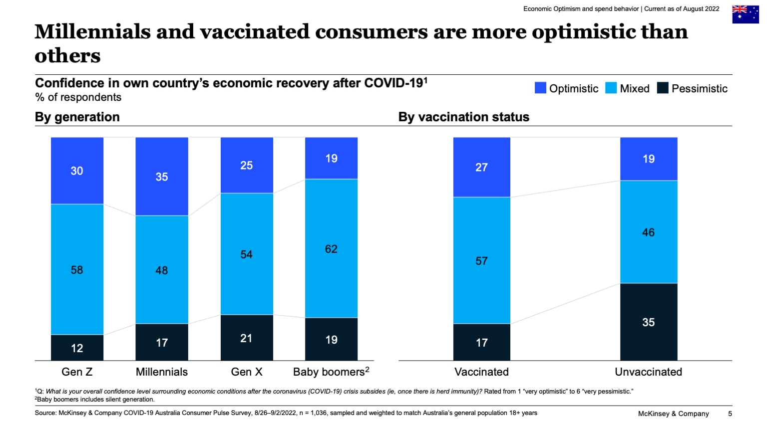 Millennials and vaccinated consumers are more optimistic than others