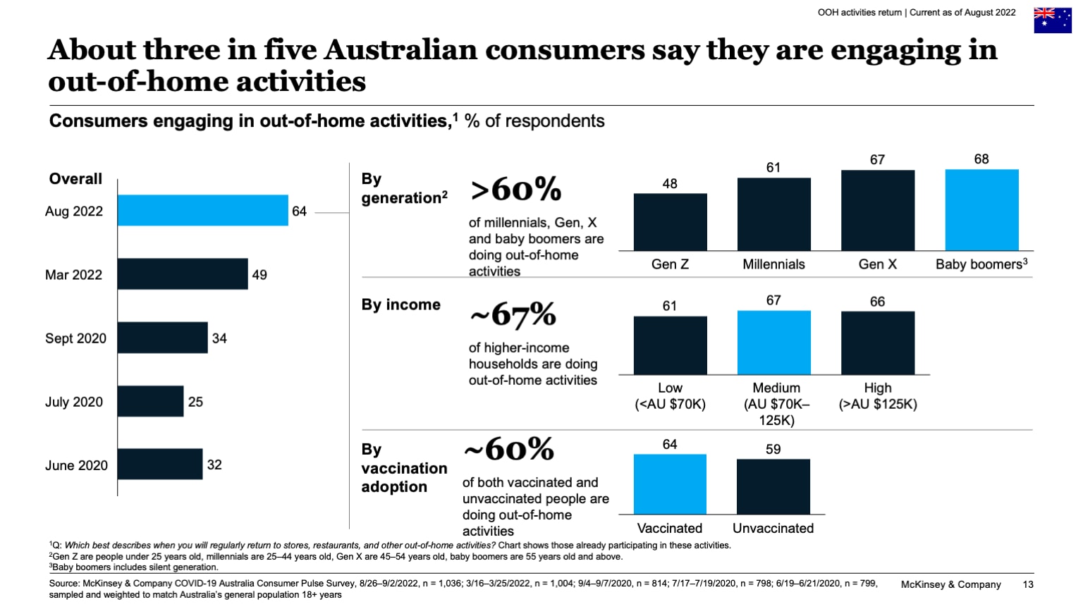 About three in five Australian consumers say they are engaging in out-of-home activities
