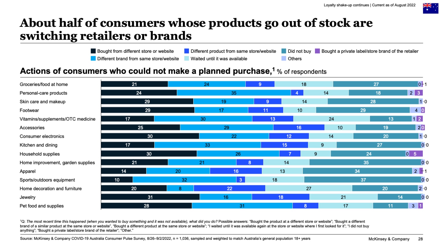 About half of consumers whose products go out of stock are switching retailers or brands