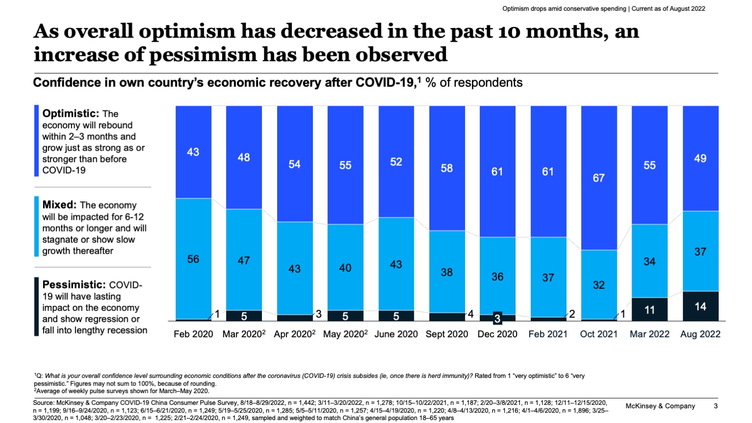 As overall optimism has decreased in the past 10 months, an increase of pessimism has been observed