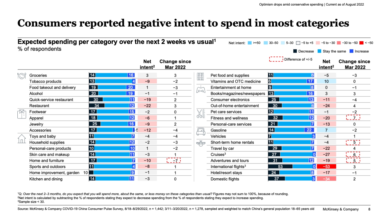 Consumers reported negative intent to spend in most categories
