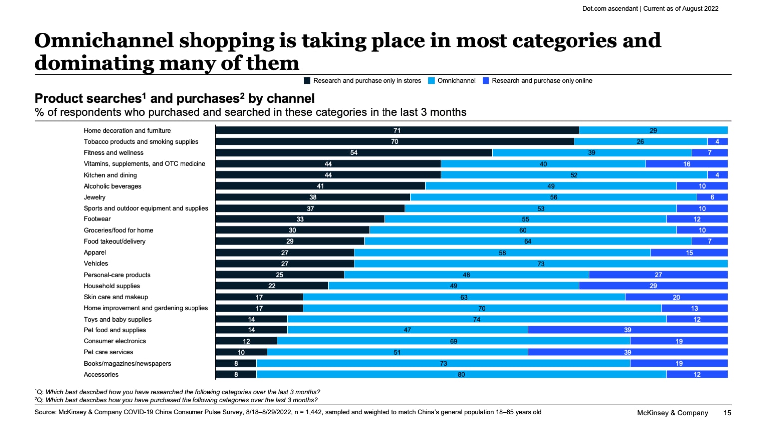 Omnichannel shopping is taking place in most categories and dominating many of them