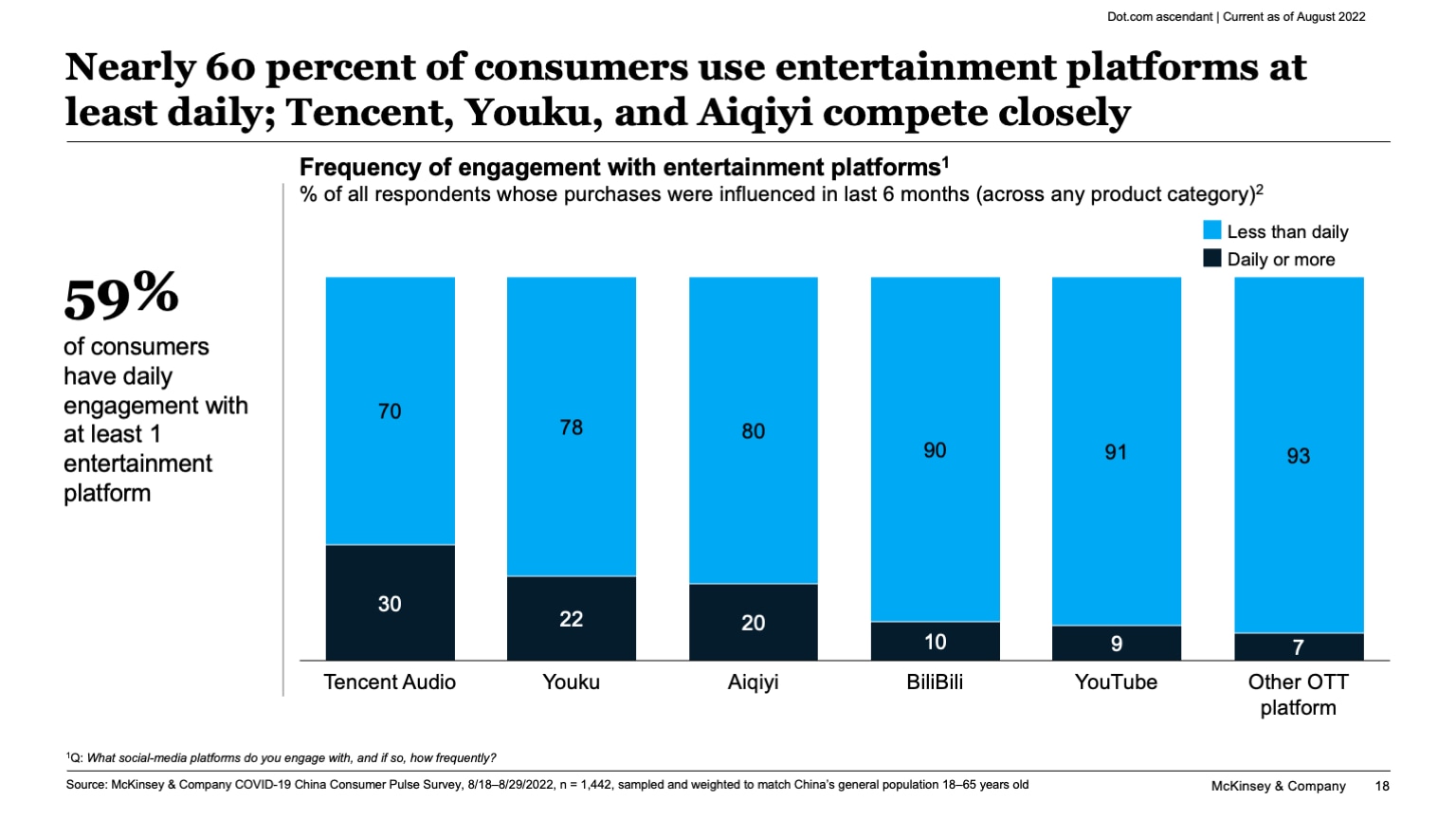 Nearly 60 percent of consumers use entertainment platforms at least daily; Tencent, Youku, and Aiqiyi compete closely