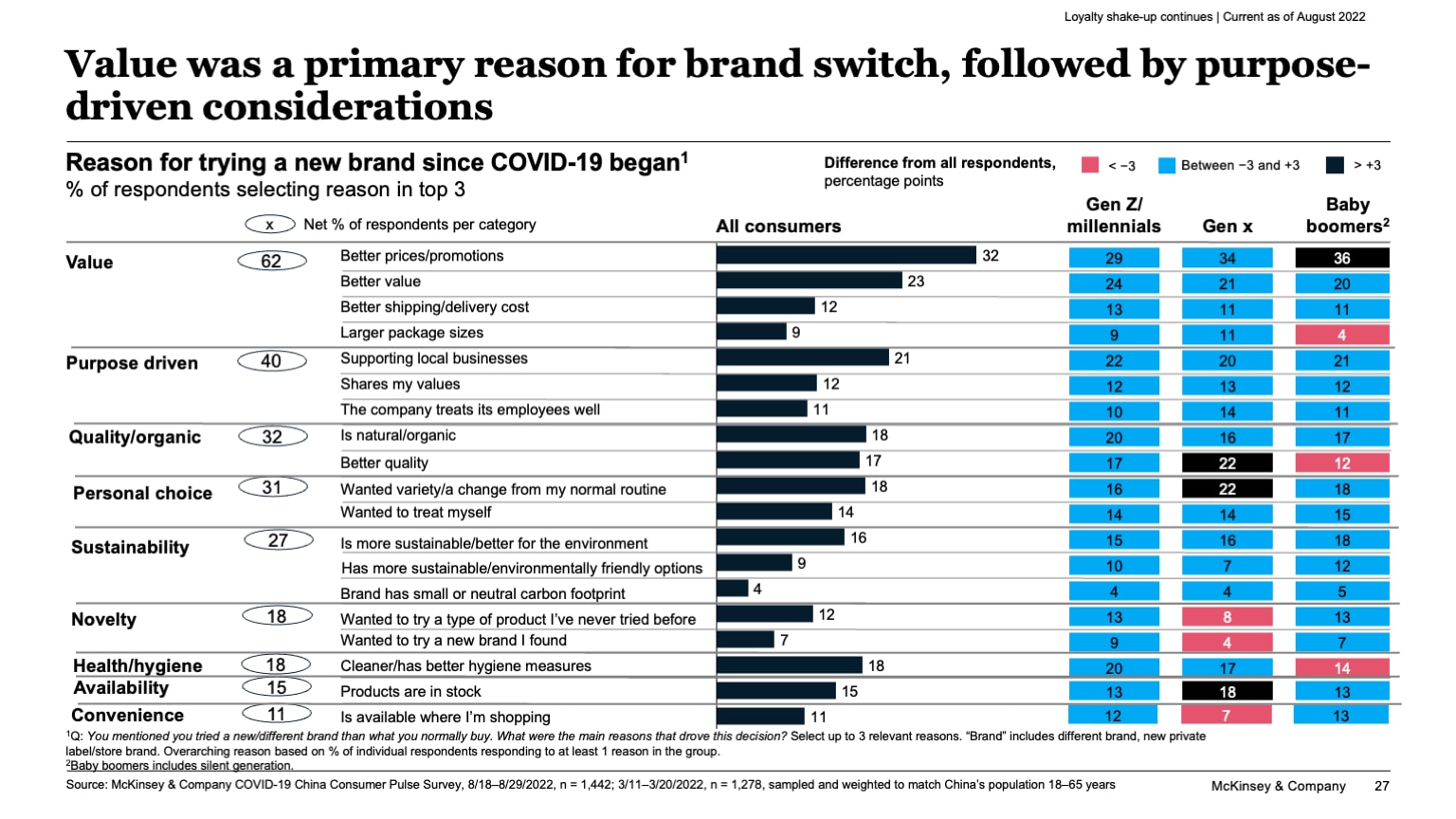 Value was a primary reason for brand switch, followed by purpose-driven considerations