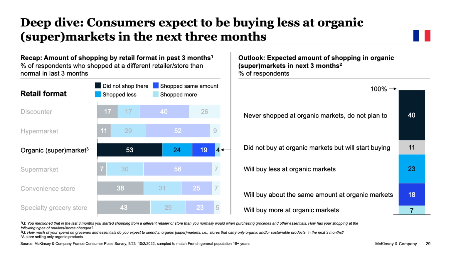 Deep dive: Consumers expect to be buying less at organic (super)markets in the next three months