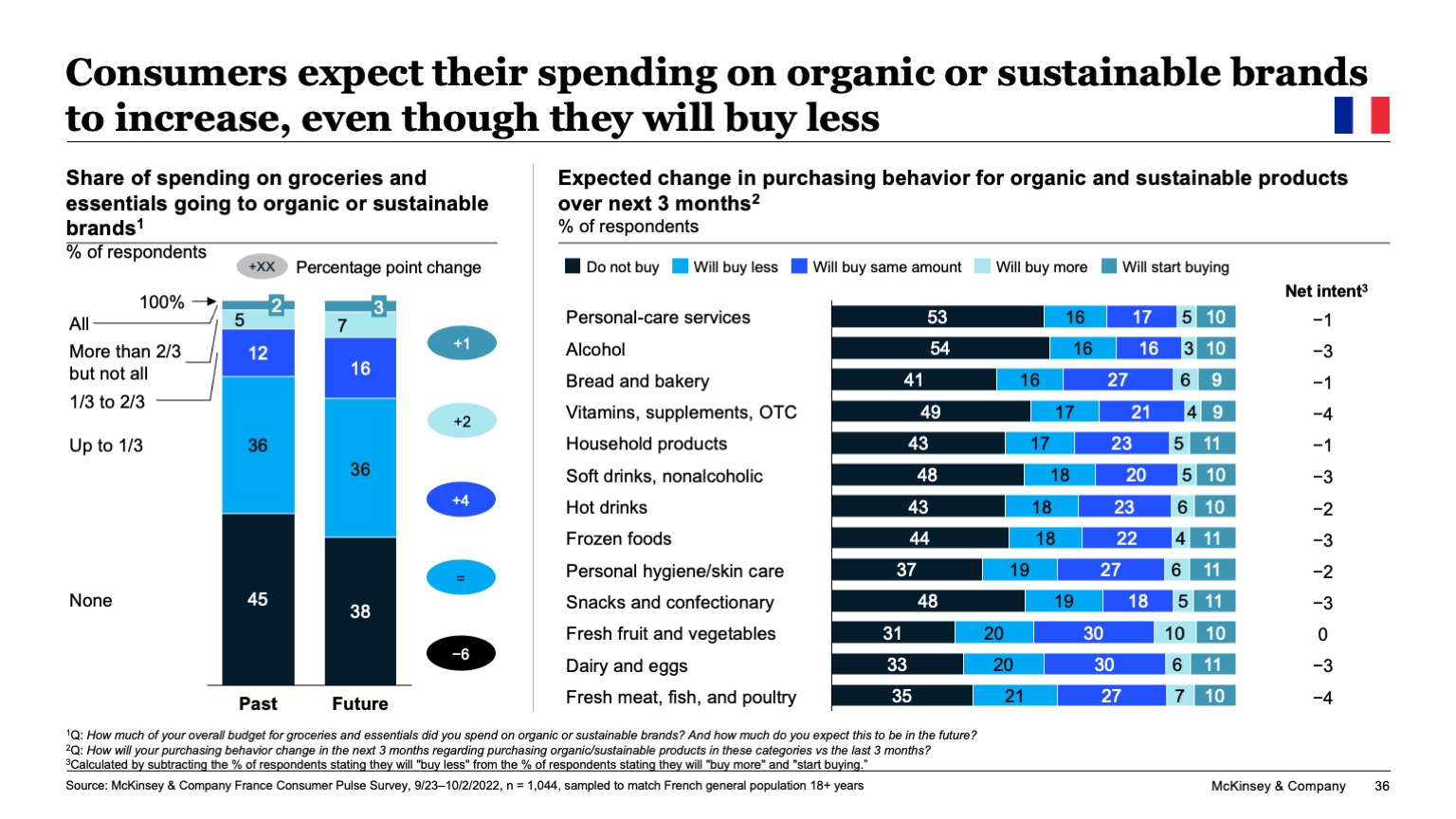 Consumers expect their spending on organic or sustainable brands to increase, even though they will buy less