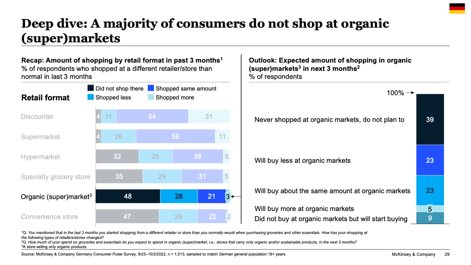 Deep dive: A majority of consumers do not shop at organic (super)markets