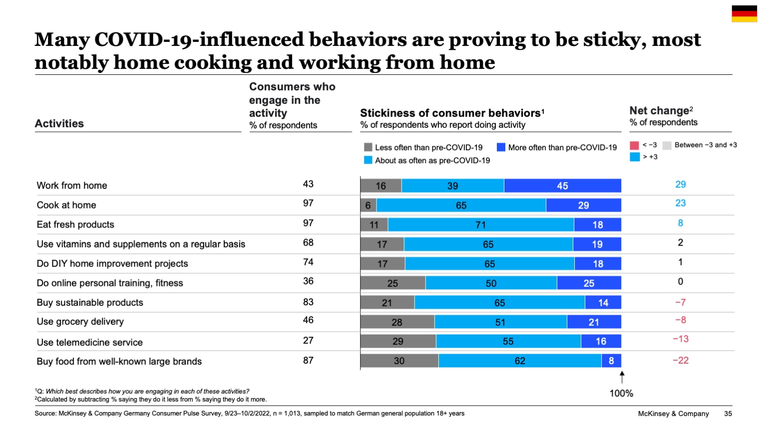 Many COVID-19-influenced behaviors are proving to be sticky, most notably home cooking and working from home
