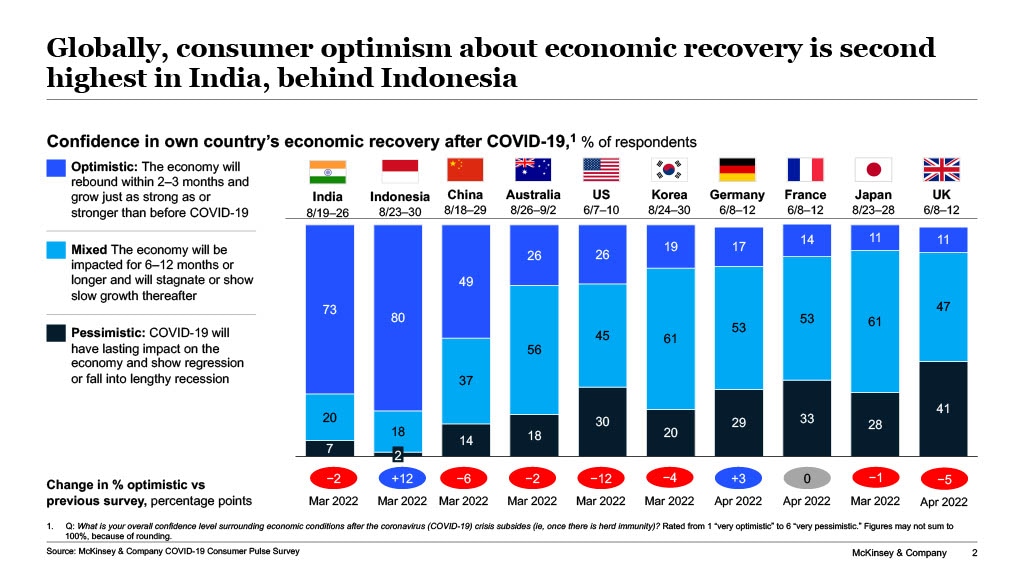 Globally, consumer optimism about economic recovery is second highest in India, behind Indonesia