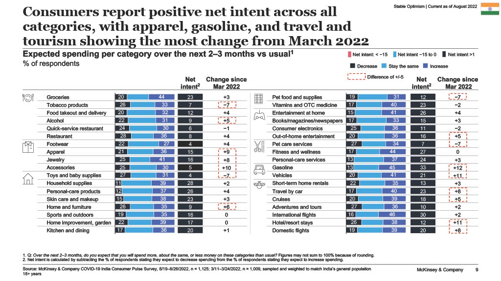 Consumers report positive net intent across all categories, with apparel, gasoline, and travel and tourism showing the most change from March 2022