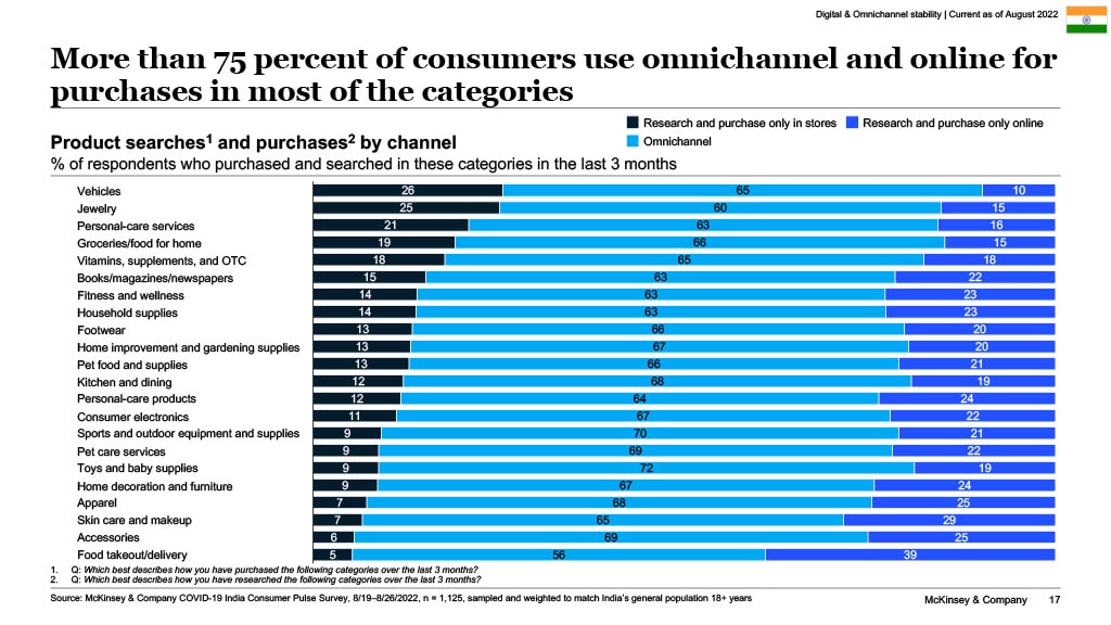More than 75 percent of consumers use omnichannel and online for purchases in most of the categories