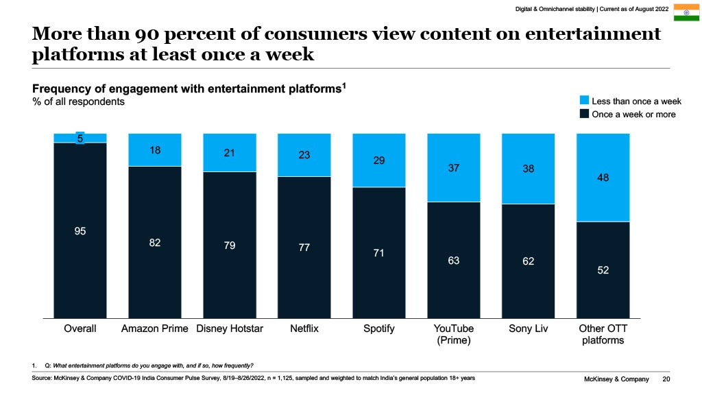 More than 90 percent of consumers view content on entertainment platforms at least once a week
