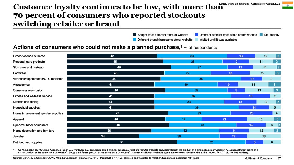 Customer loyalty continues to be low, with more than 70 percent of consumers who reported stockouts switching retailer or brand