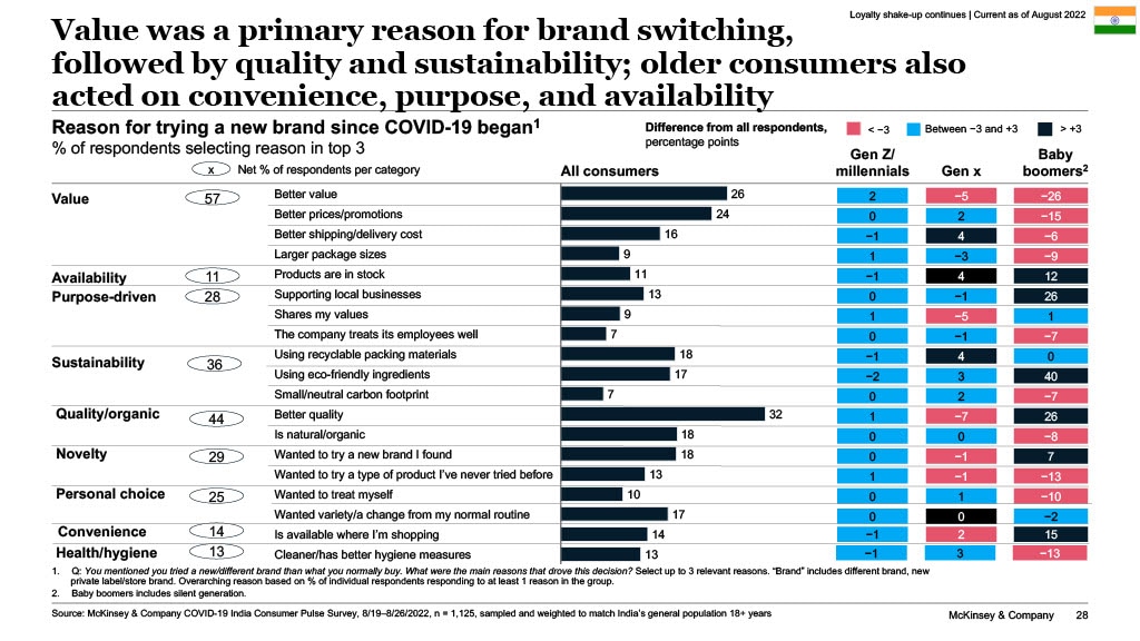 Value was a primary reason for brand switching, followed by quality and sustainability; older consumers also acted on convenience, purpose, and availability