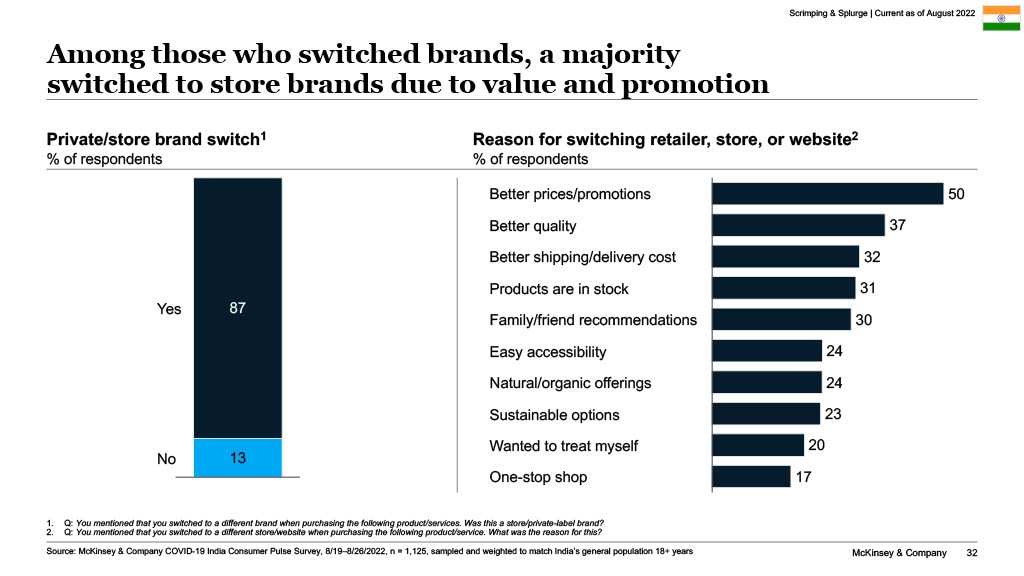 Among those who switched brands, a majority switched to store brands due to value and promotion