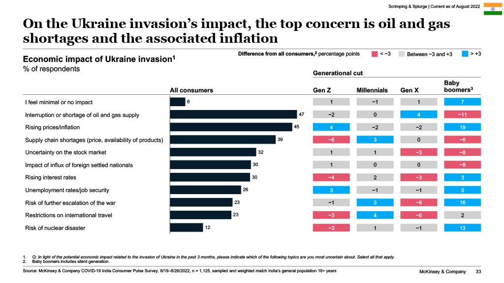 On the Ukraine invasion's impact, the top concern is oil and gas shortages and the associated inflation