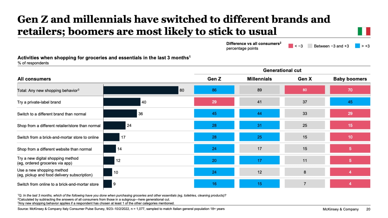 Gen Z and millennials have switched to different brands and retailers; boomers are most likely to stick to usual