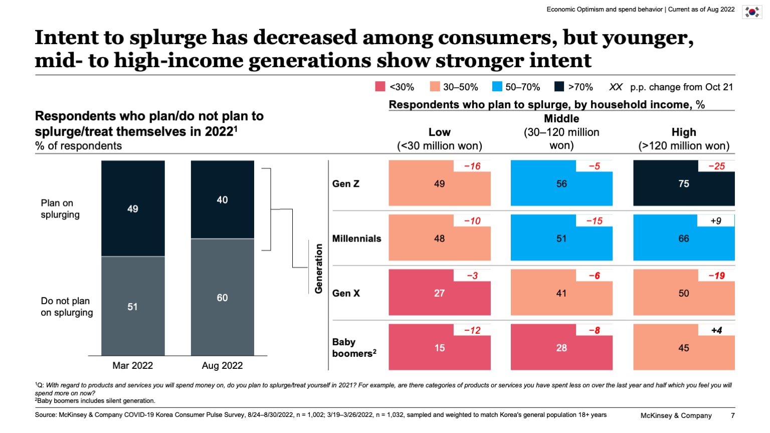 Intent to splurge has decreased among consumers, but younger, mid- to high-income generations show stronger intent