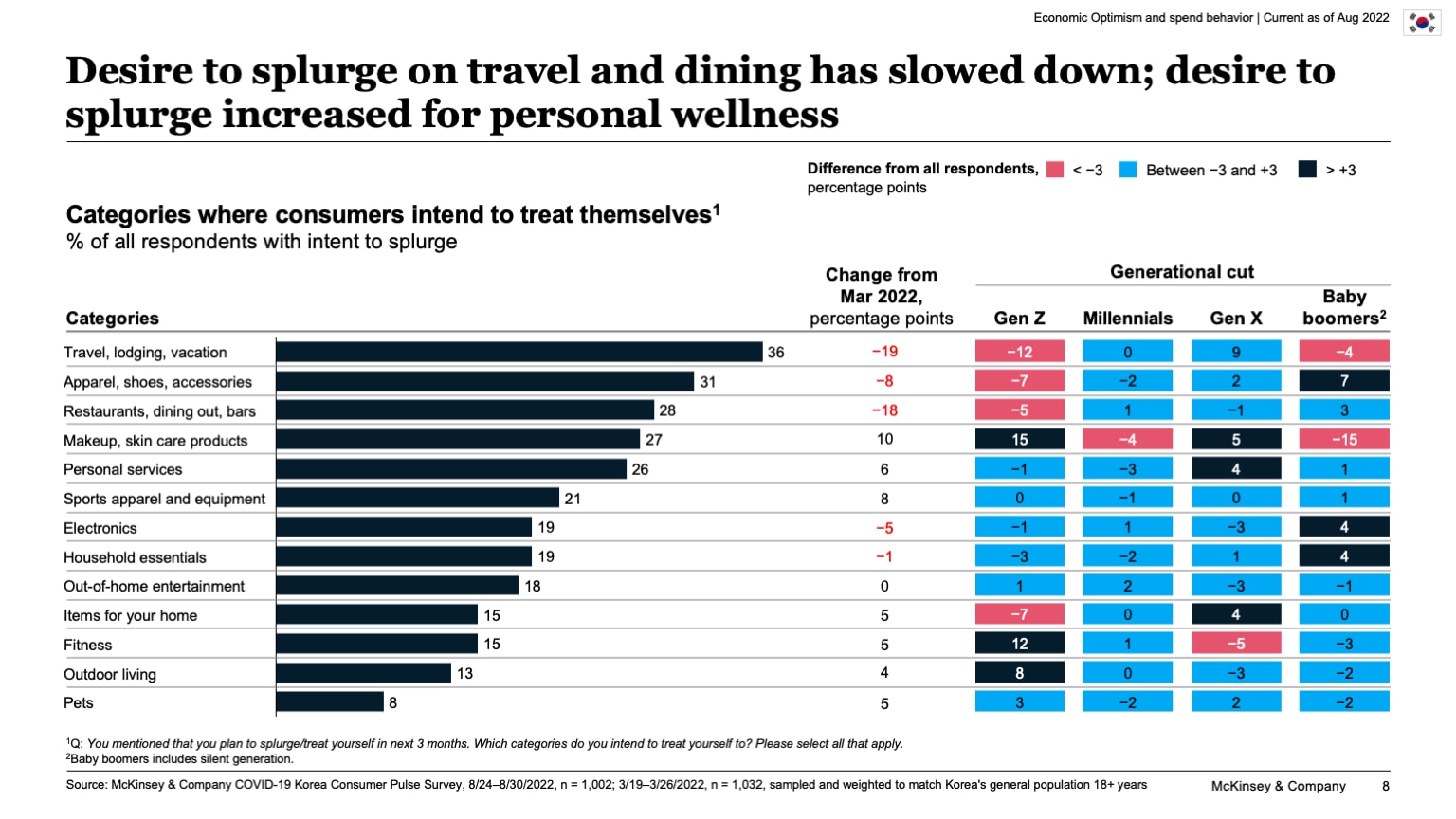 Desire to splurge on travel and dining has slowed down; desire to splurge increased for personal wellness