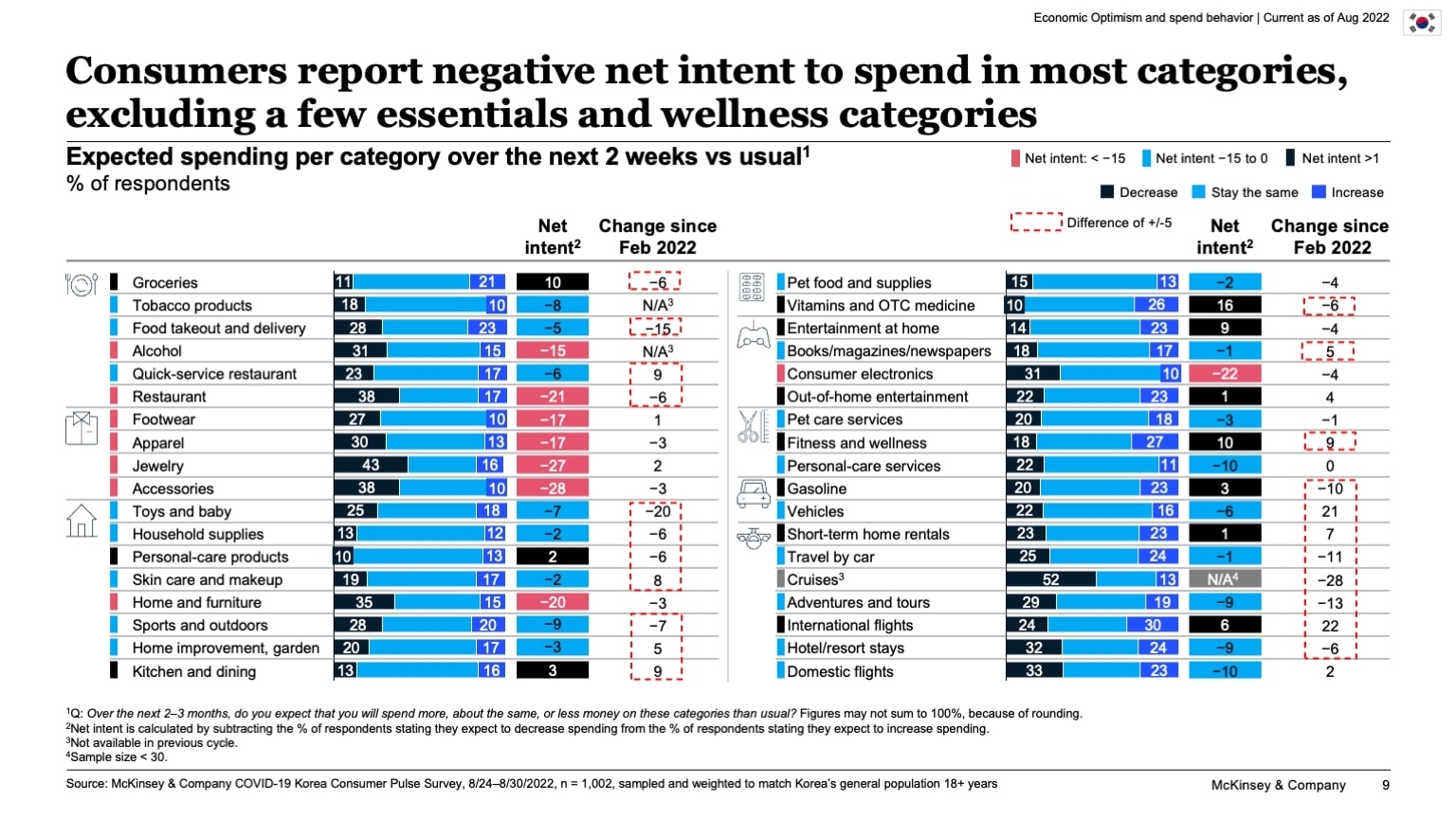 Consumers report negative net intent to spend in most categories, excluding a few essentials and wellness categories