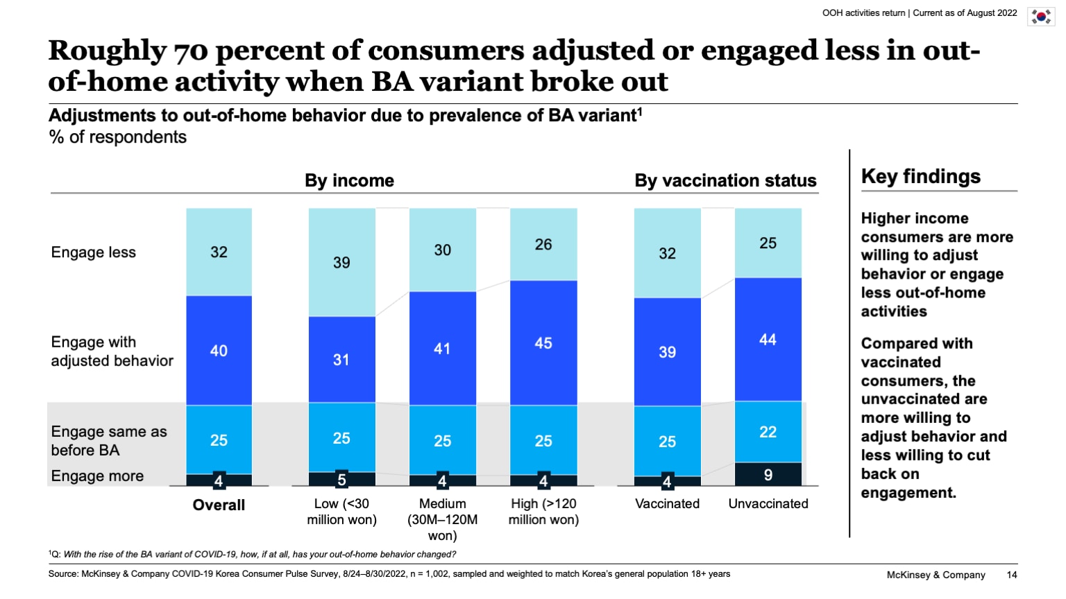 Roughly 70 percent of consumers adjusted or engaged less in out-of-home activity when BA variant broke out