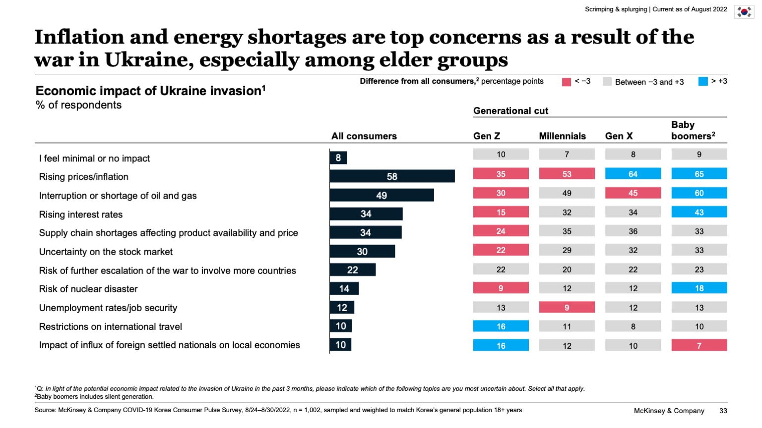 Inflation and energy shortages are top concerns as a result of the war in Ukraine, especially among elder groups