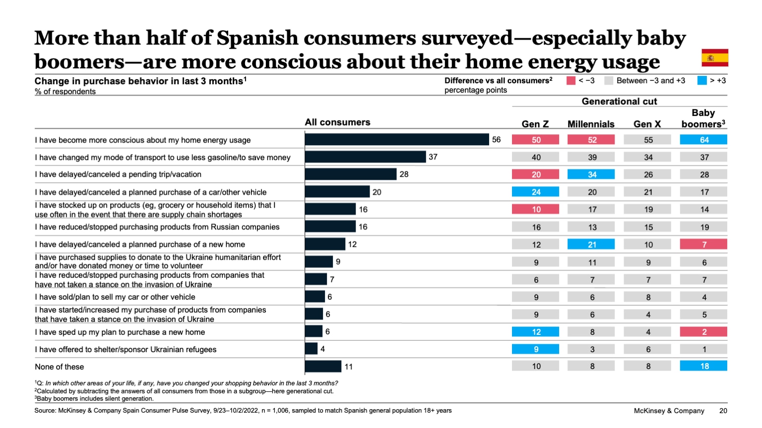 More than half of Spanish consumers surveyed—especially baby boomers—are more conscious about their home energy usage