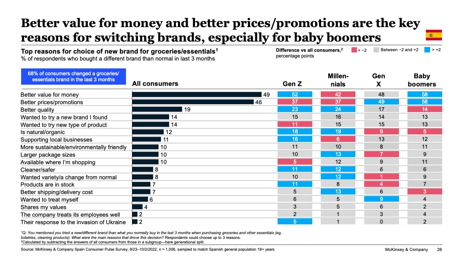 Better value for money and better prices/promotions are the key reasons for switching brands, especially for baby boomers
