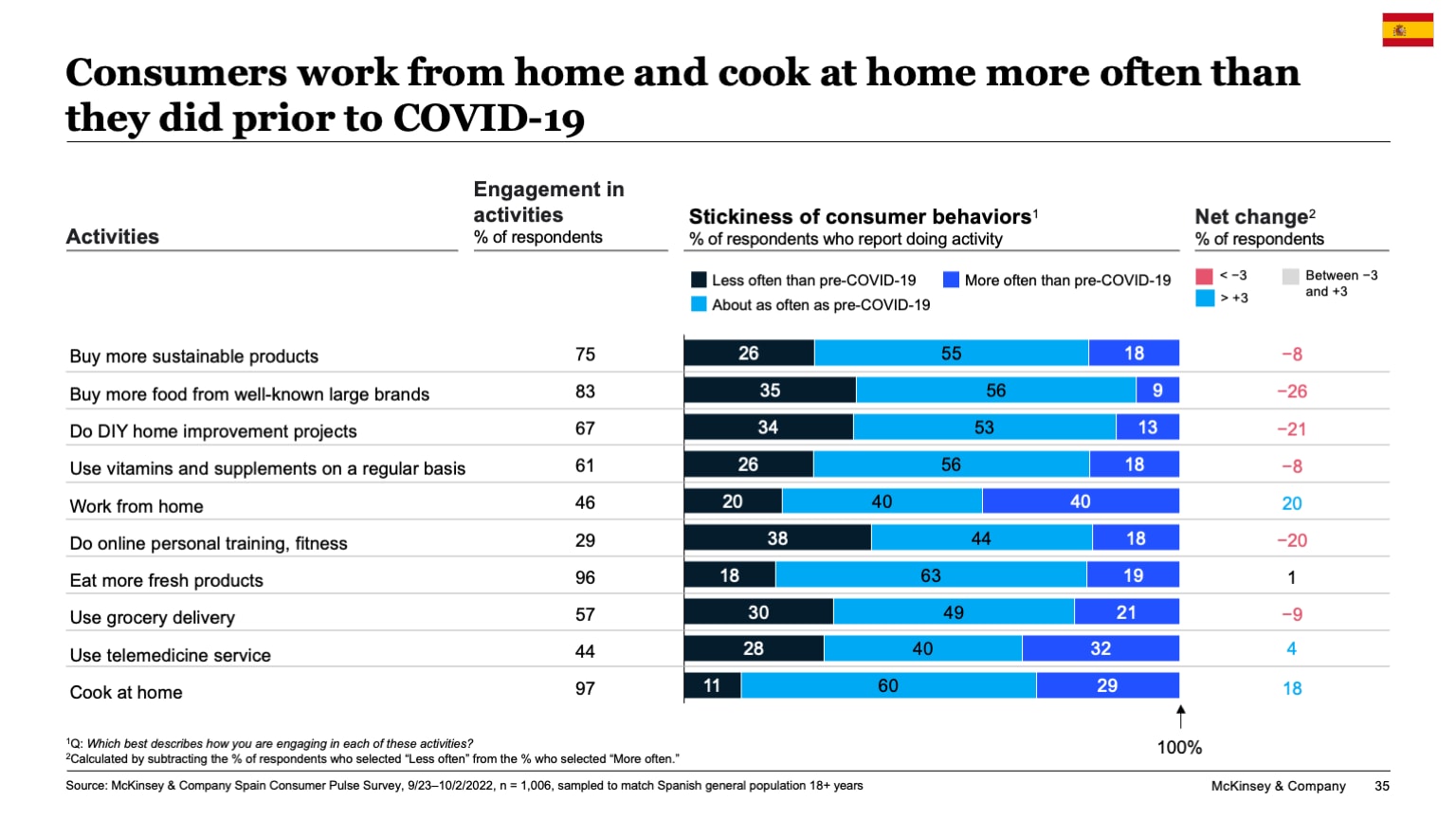 Consumers work from home and cook at home more often than they did prior to COVID-19