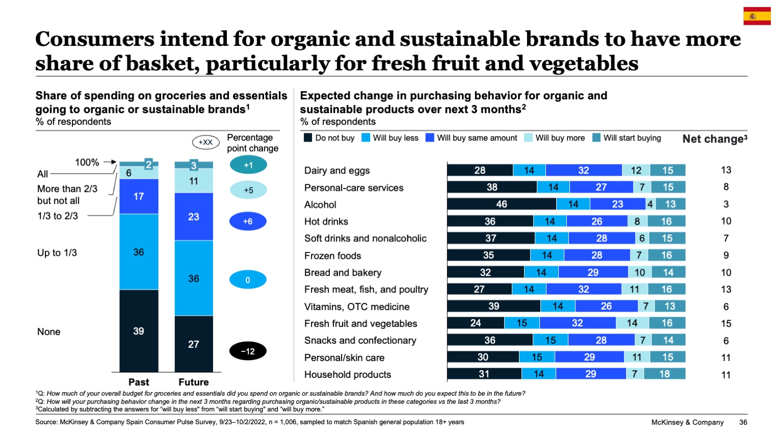 Consumers intend for organic and sustainable brands to have more share of basket, particularly for fresh fruit and vegetables