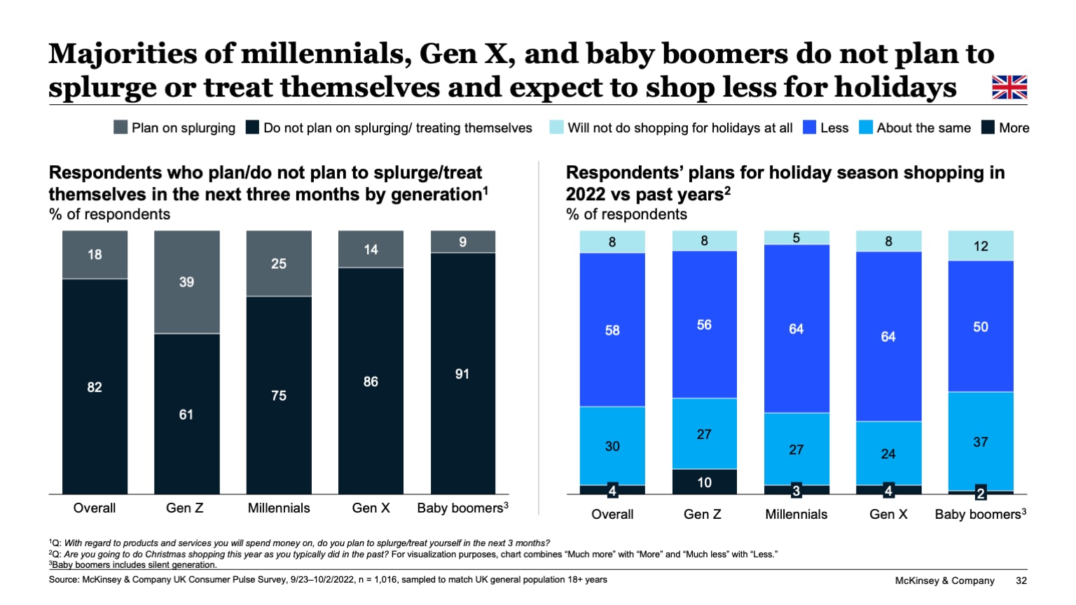 Majorities of millennials, Gen X, and baby boomers do not plan to splurge or treat themselves and expect to shop less for holidays