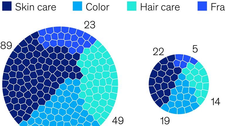 Skin care brands chart