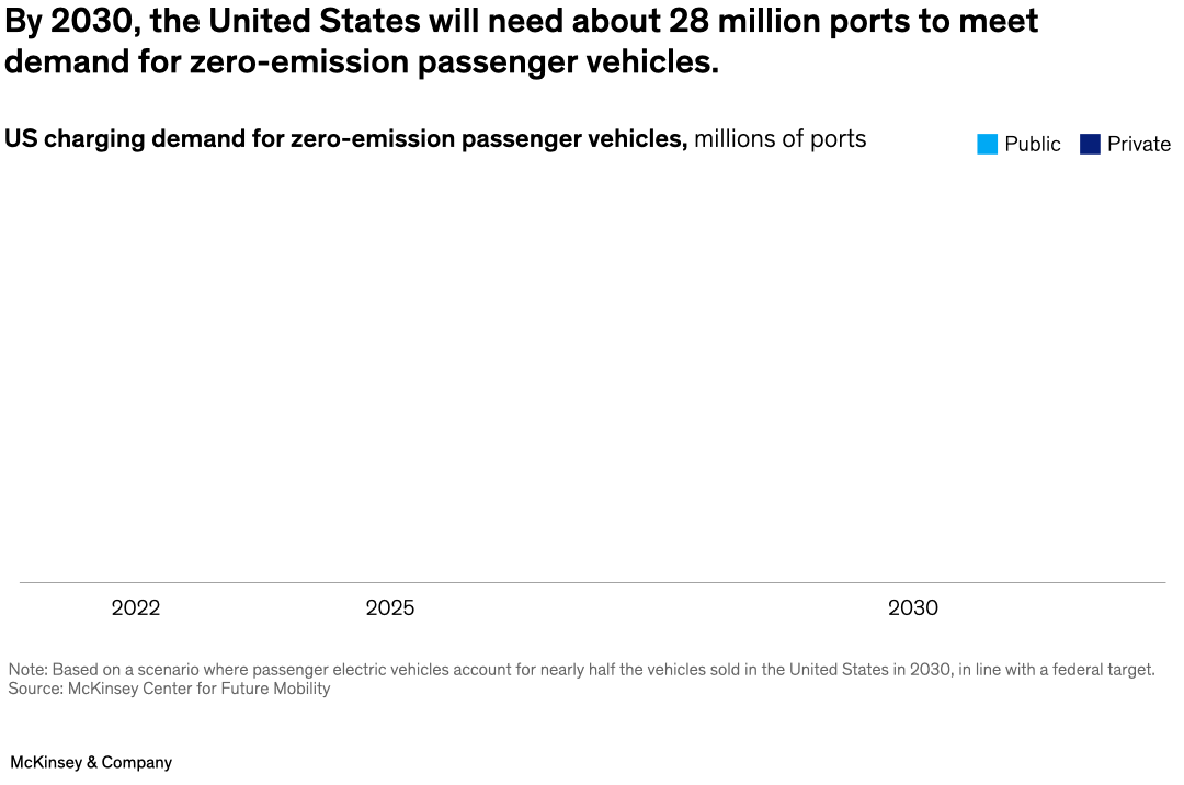 By 2030, the United States will need about 28 million ports to meet demand for zero-emission passenger vehicles.