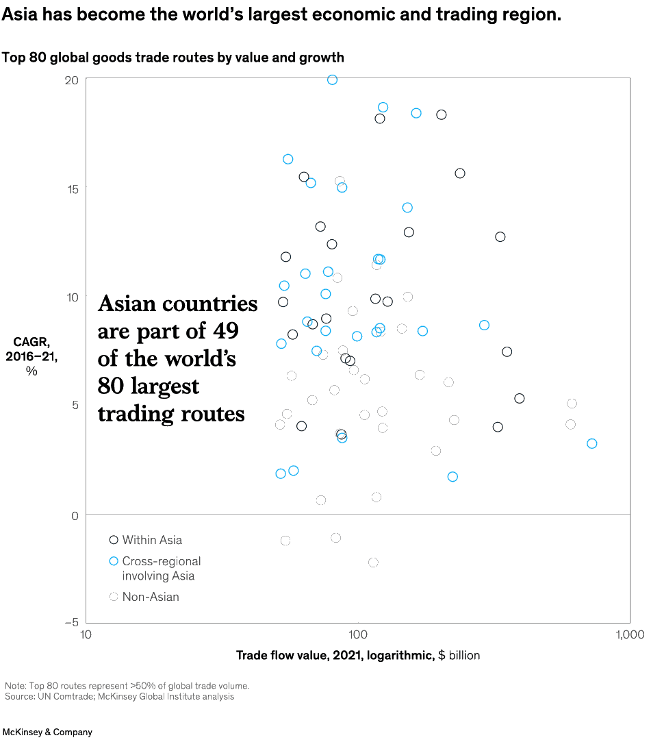 Asia has become the world’s largest economic and trading region.