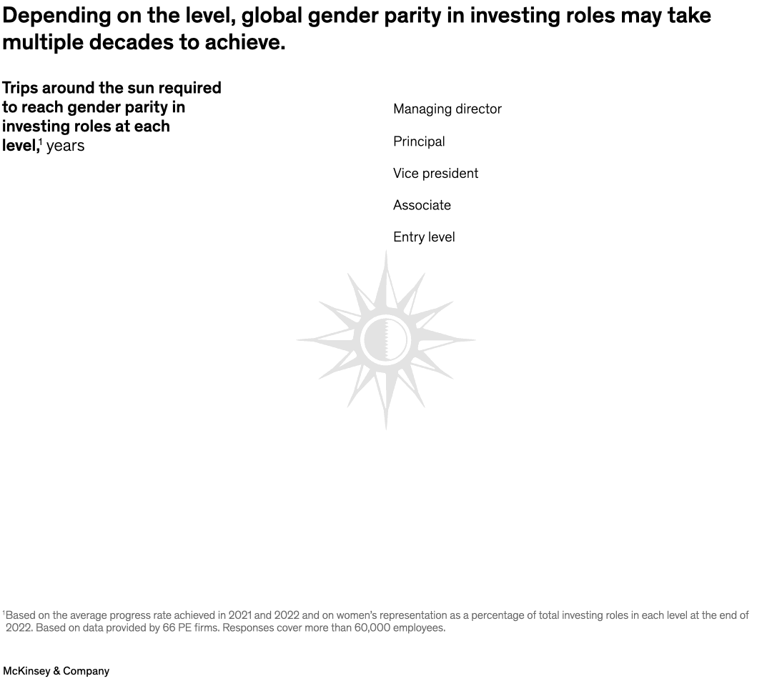 Depending on the level, global gender parity in investing roles may take multiple decades to achieve. 