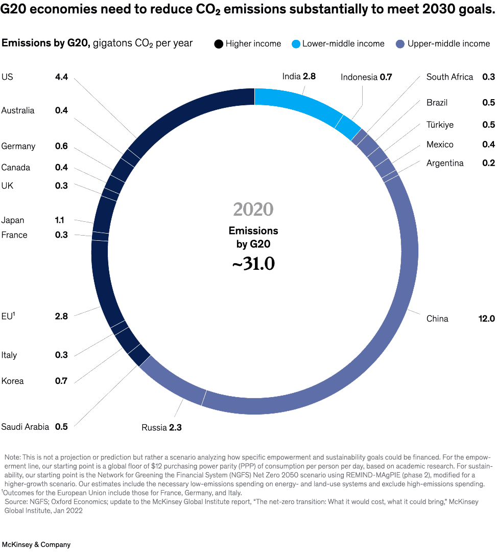 G20 economies need to reduce CO₂ emissions substantially to meet 2030 goals.