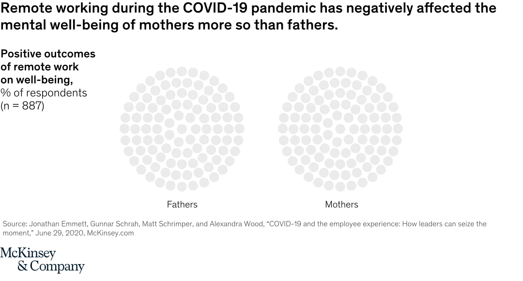 Remote working during the COVID-19 pandemic has negatively affected the mental well-being of mothers more so than fathers.