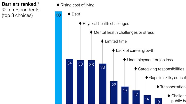 Affordability strains Americans’ aspirations