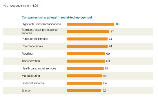 Image_Adoption of social technologies across industries_2