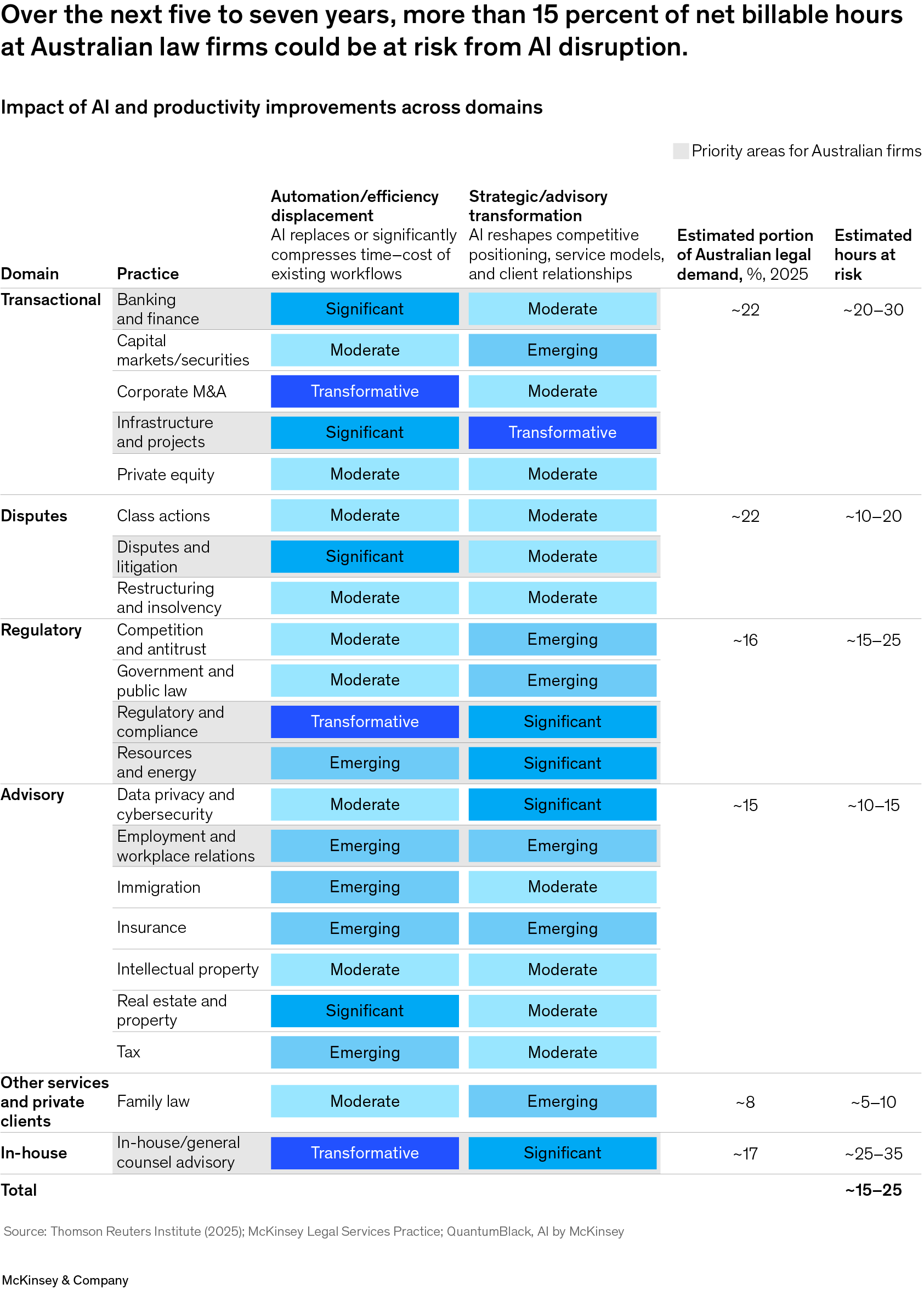Exhibit showing the impact of AI on Australian law firms