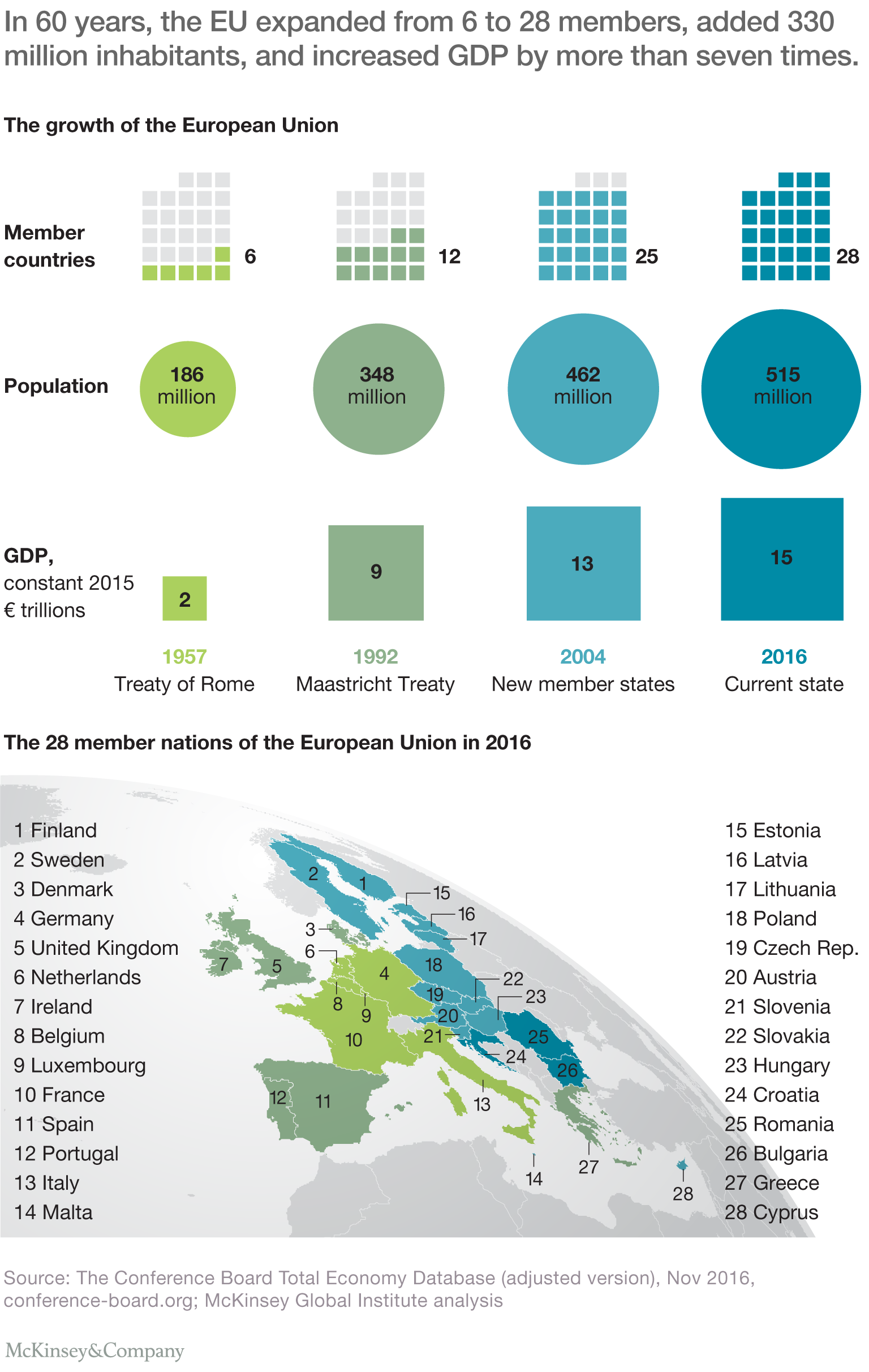 EU members, population, and GDP, 1957-2016