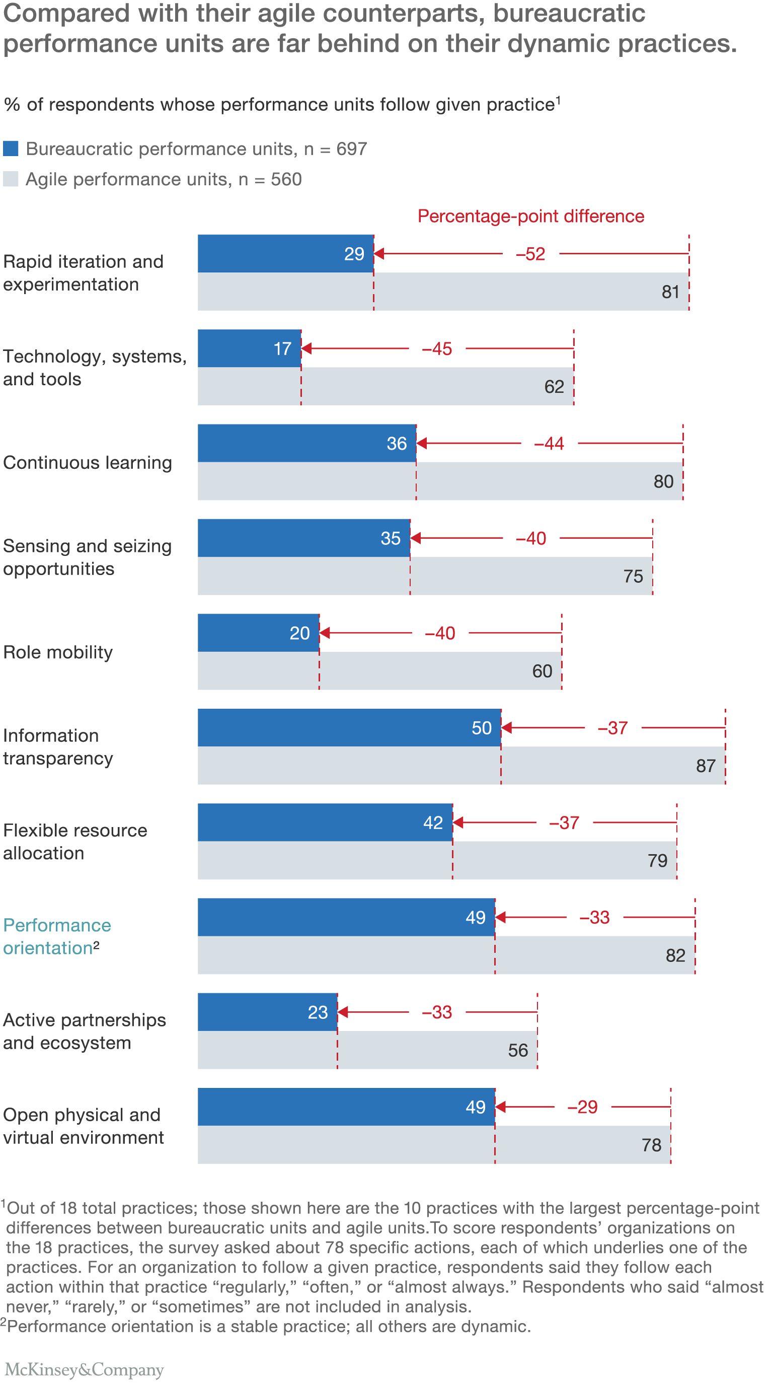 Compared with their agile counterparts, bureaucratic performance units are far behind on their dynamic practices.