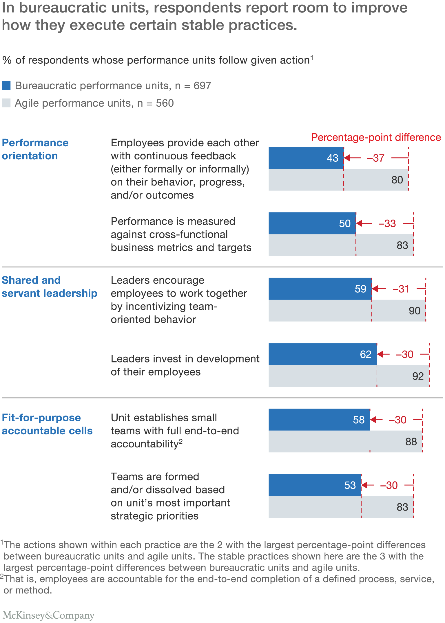 In bureaucratic units, respondents report room to improve how they execute certain stable practices.