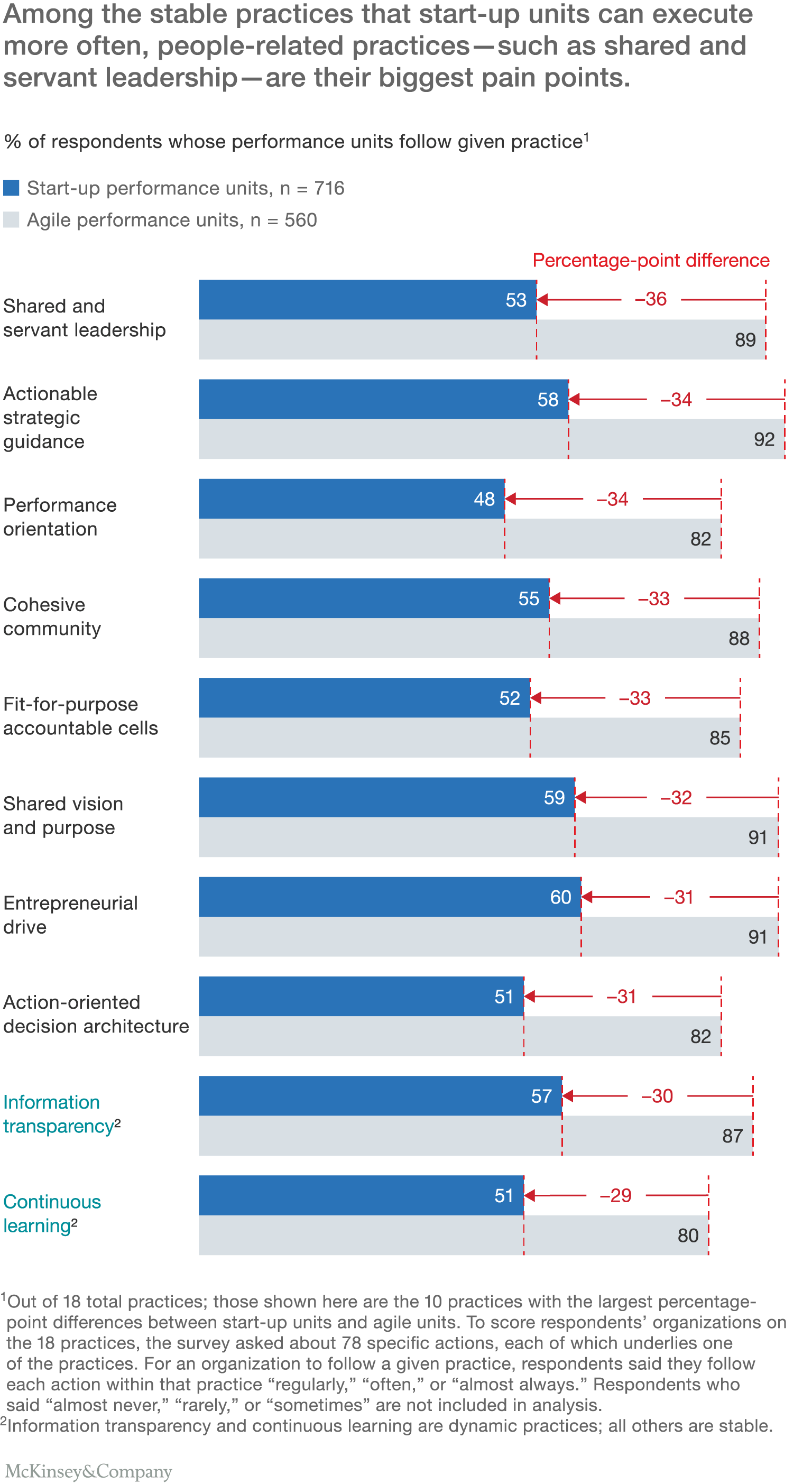 Among the stable practices that start-up units can execute more often, people-related practices—such as shared and servant leadership—are their biggest pain points.