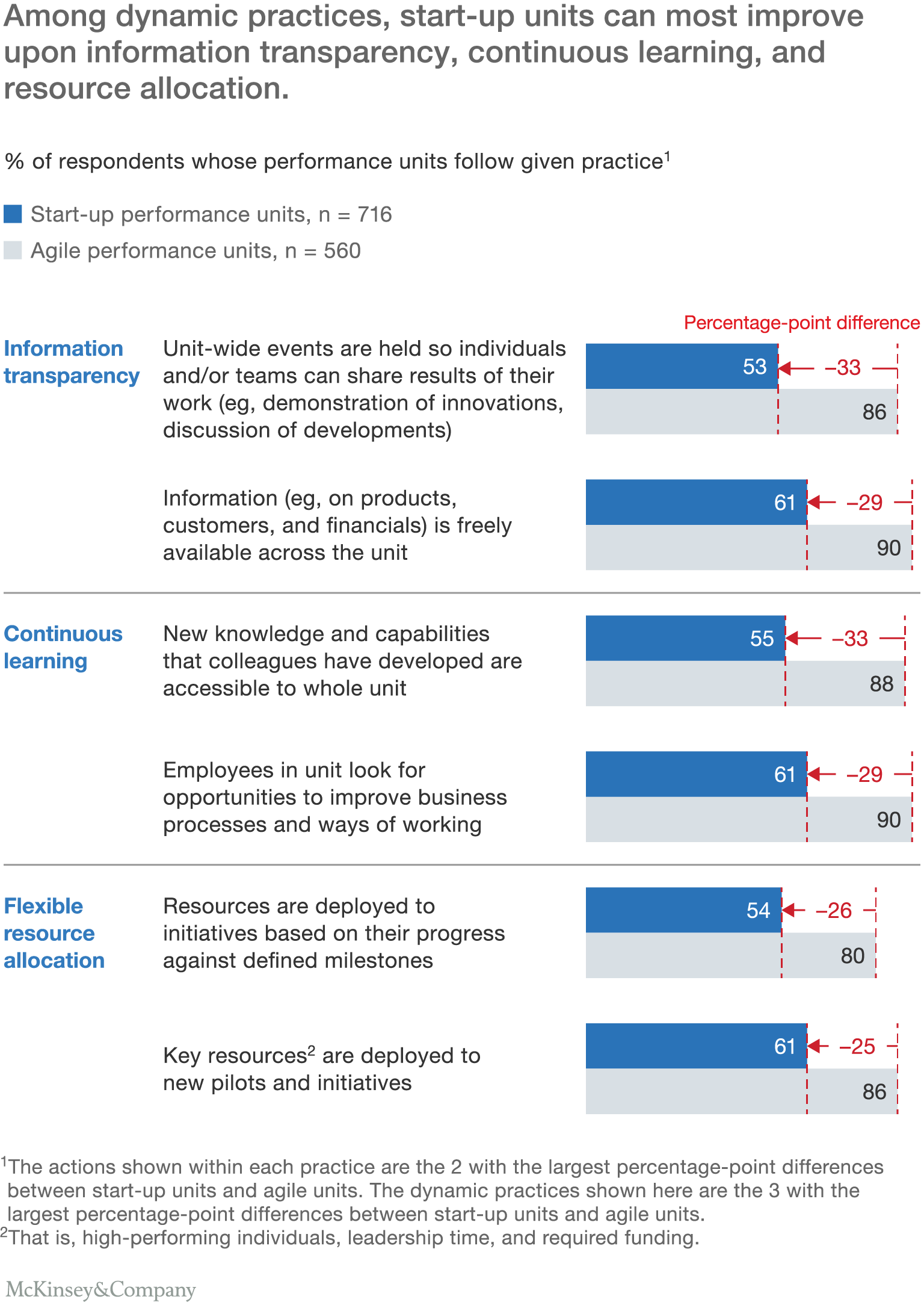 Among dynamic practices, start-up units can most improve upon information transparency, continuous learning, and resource allocation.